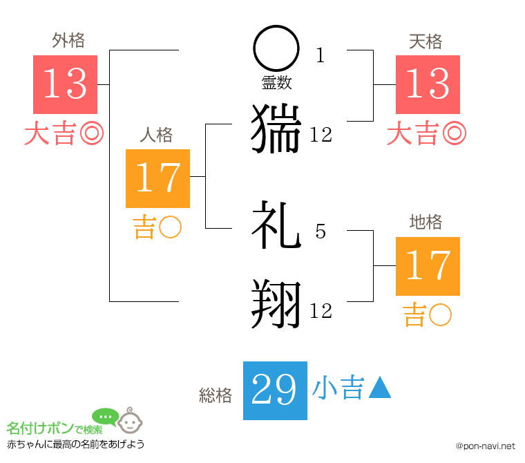 猯 礼翔さんの姓名判断結果