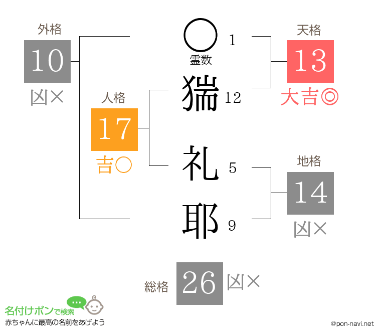 猯 礼耶さんの姓名判断結果