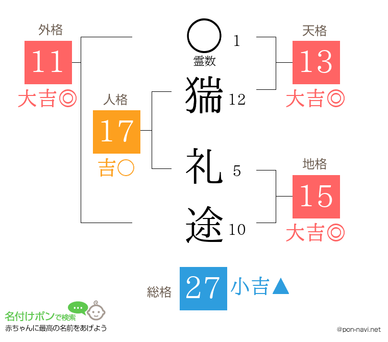 猯 礼途さんの姓名判断結果