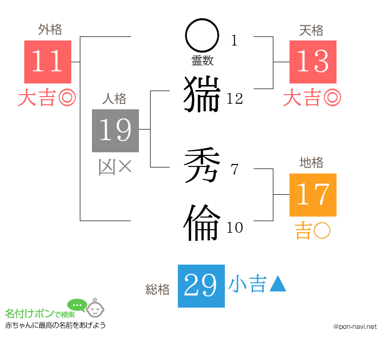 猯 秀倫さんの姓名判断結果