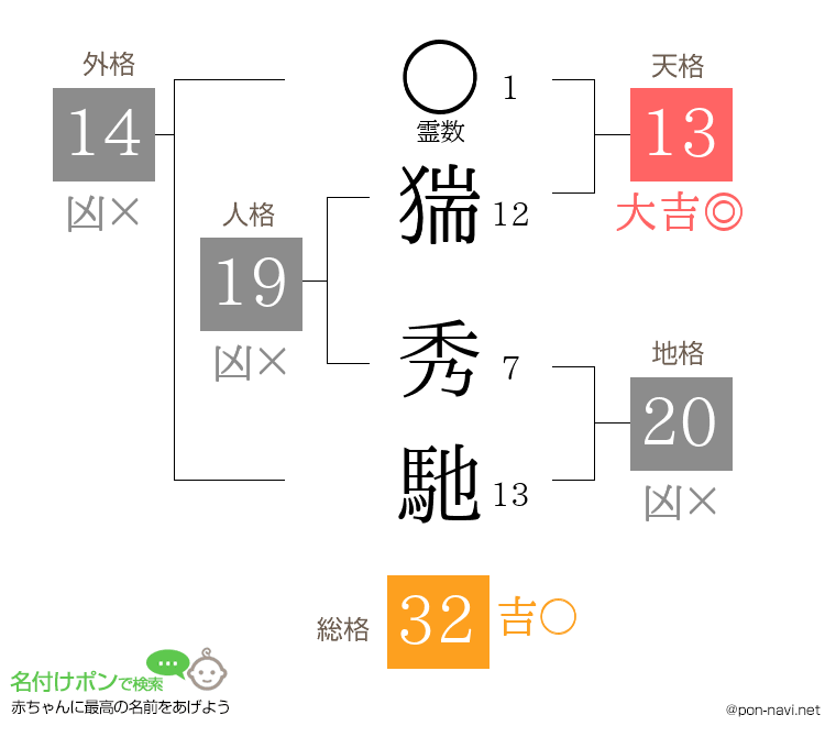猯 秀馳さんの姓名判断結果
