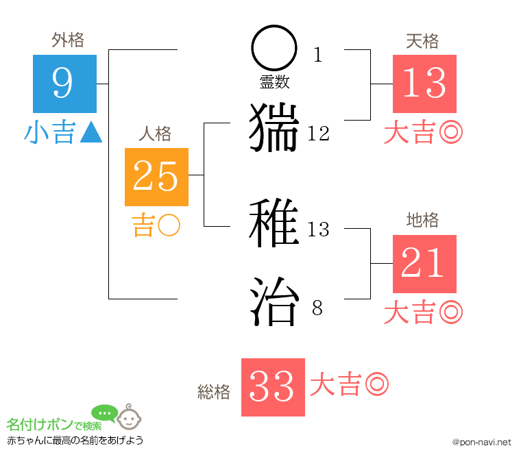 猯 稚治さんの姓名判断結果