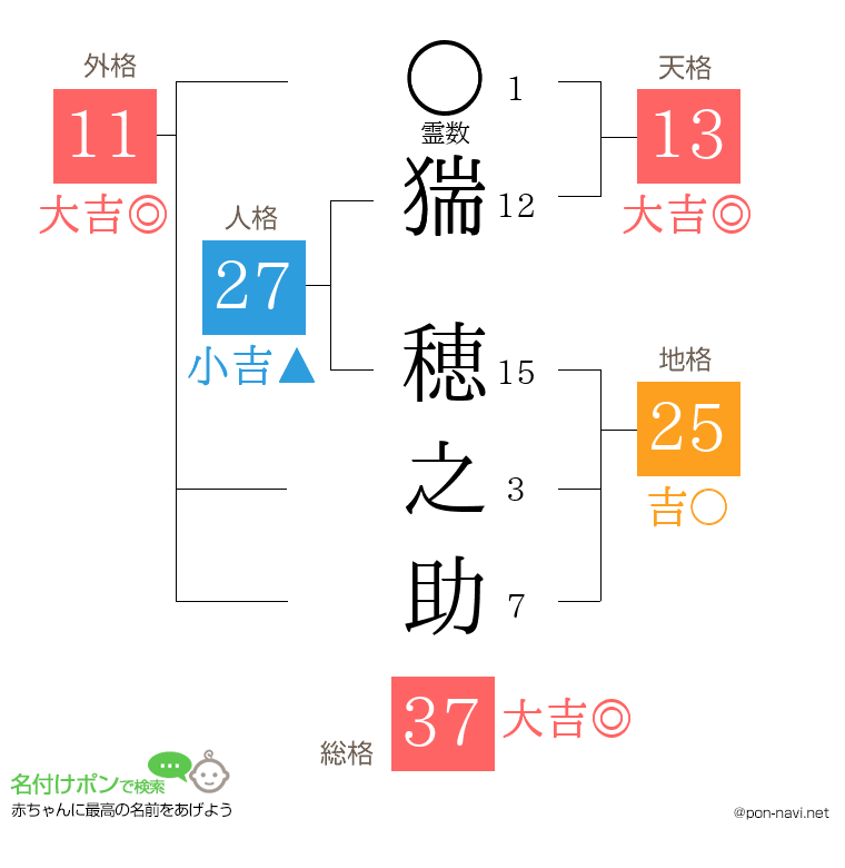 猯 穂之助さんの姓名判断結果