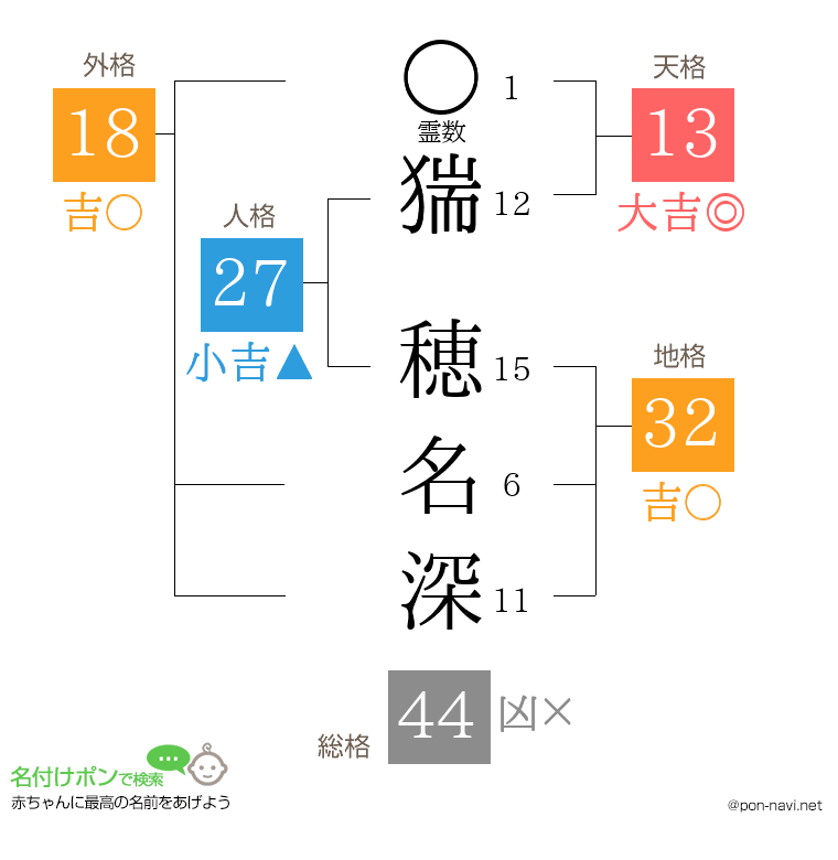 猯 穂名深さんの姓名判断結果