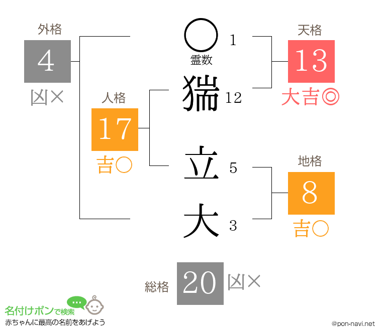 猯 立大さんの姓名判断結果