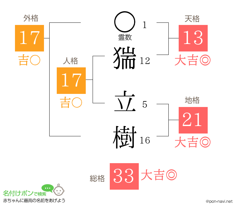 猯 立樹さんの姓名判断結果