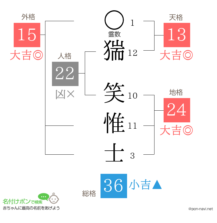 猯 笑惟士さんの姓名判断結果