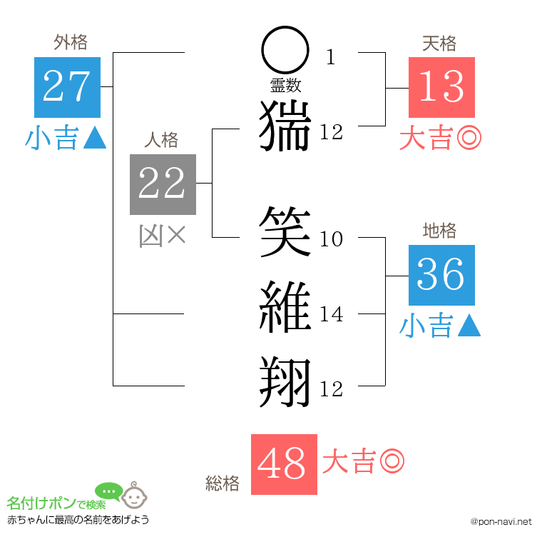 猯 笑維翔さんの姓名判断結果