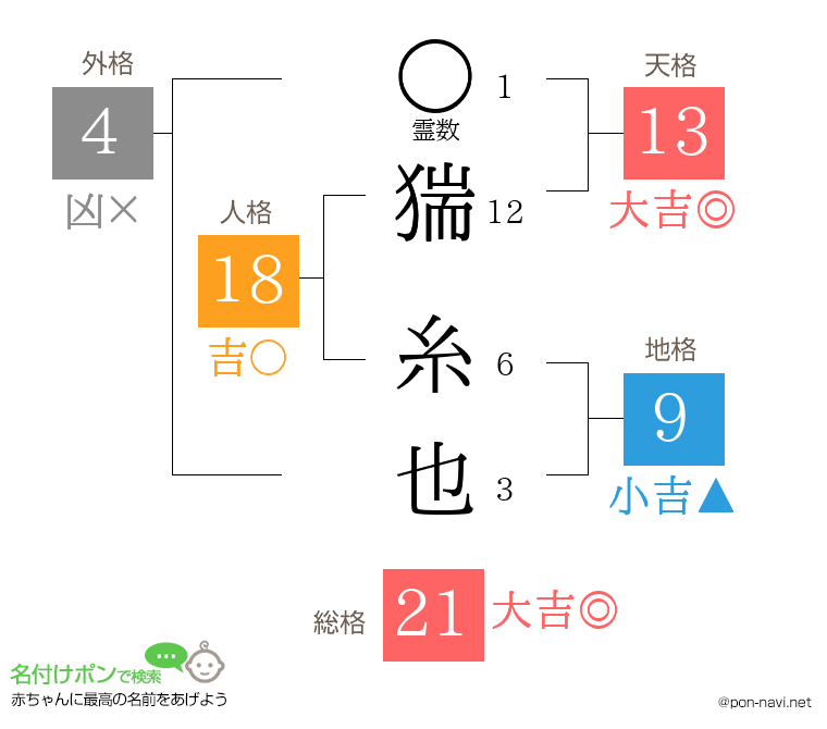 猯 糸也さんの姓名判断結果
