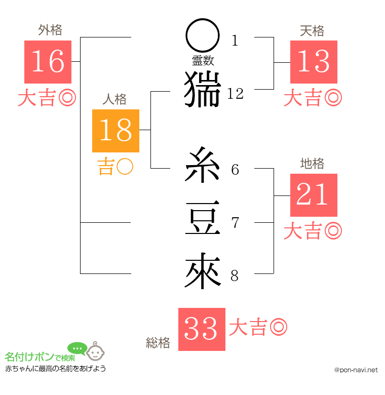 猯 糸豆來さんの姓名判断結果
