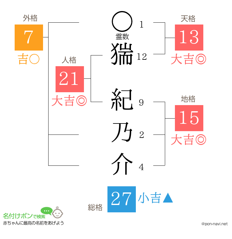 猯 紀乃介さんの姓名判断結果