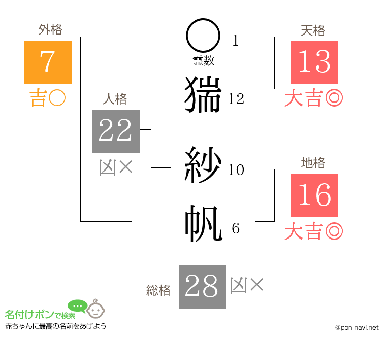 猯 紗帆さんの姓名判断結果