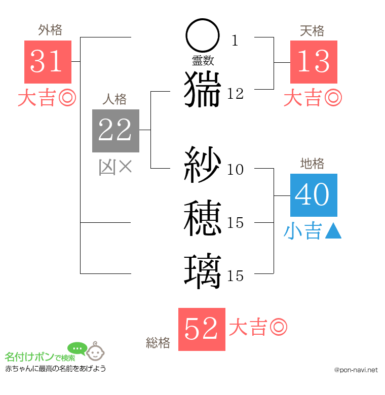 猯 紗穂璃さんの姓名判断結果