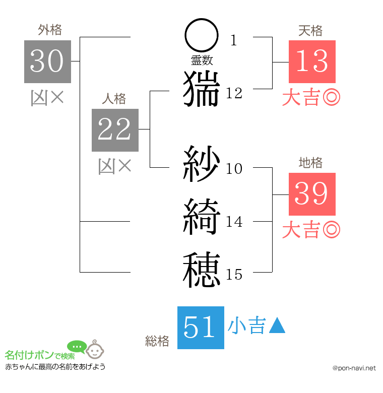 猯 紗綺穂さんの姓名判断結果