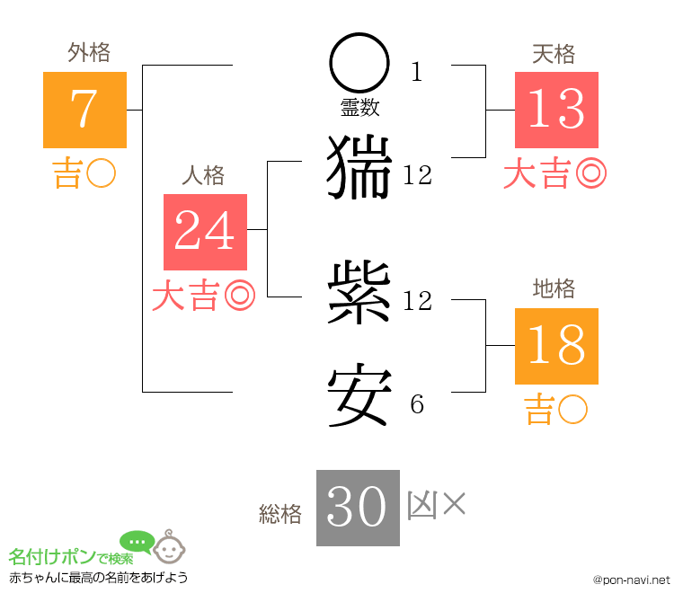 猯 紫安さんの姓名判断結果