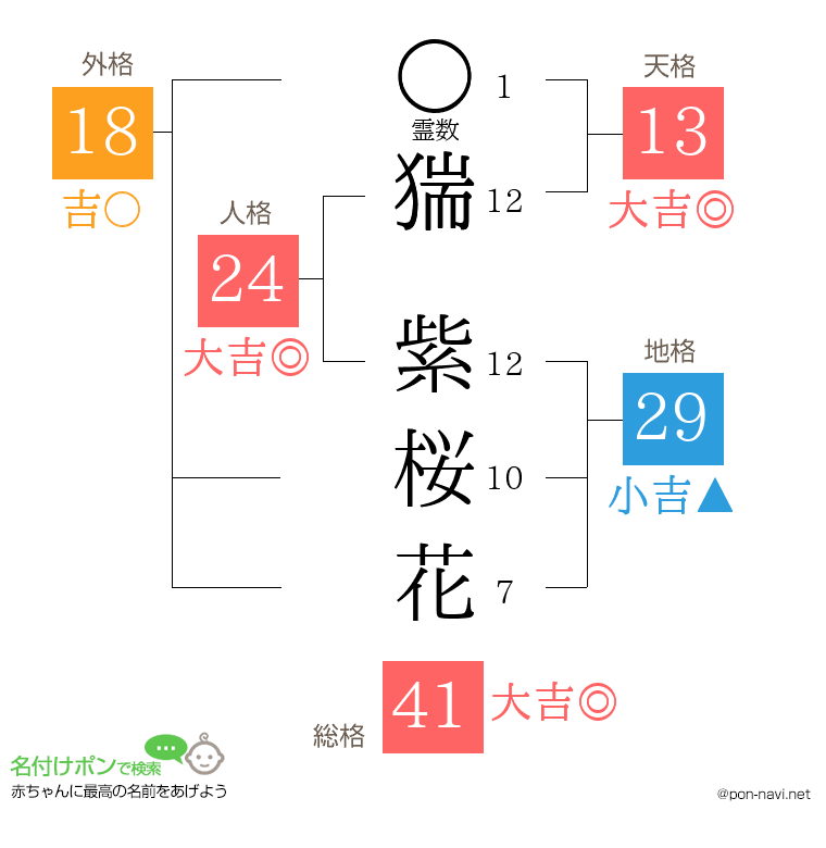 猯 紫桜花さんの姓名判断結果