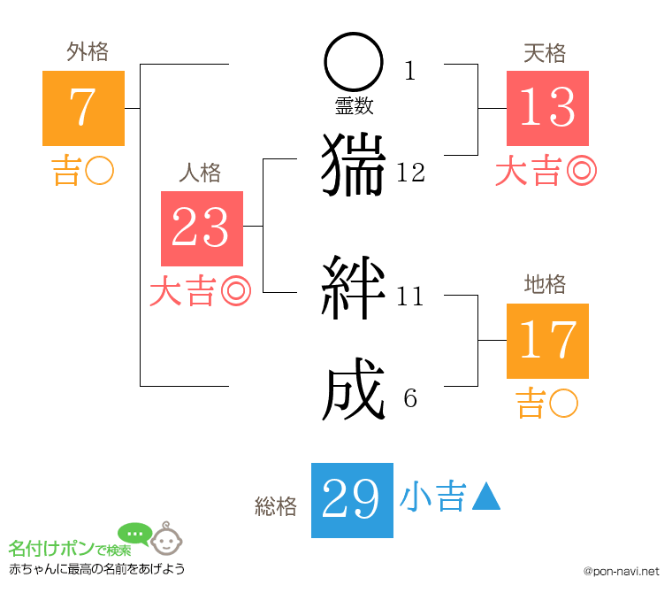 猯 絆成さんの姓名判断結果