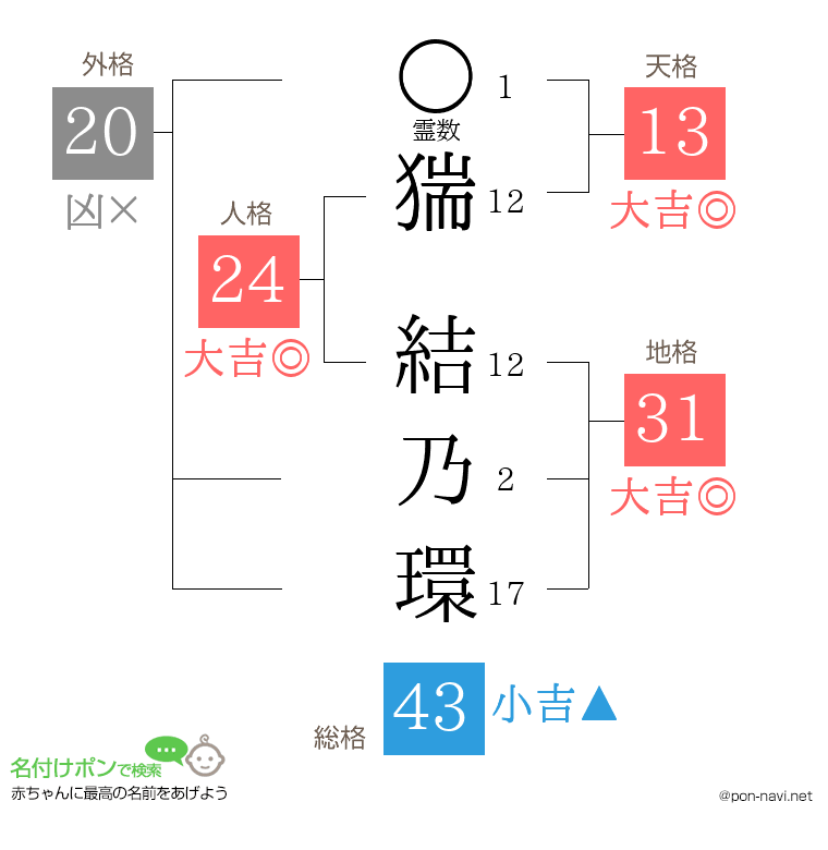 猯 結乃環さんの姓名判断結果