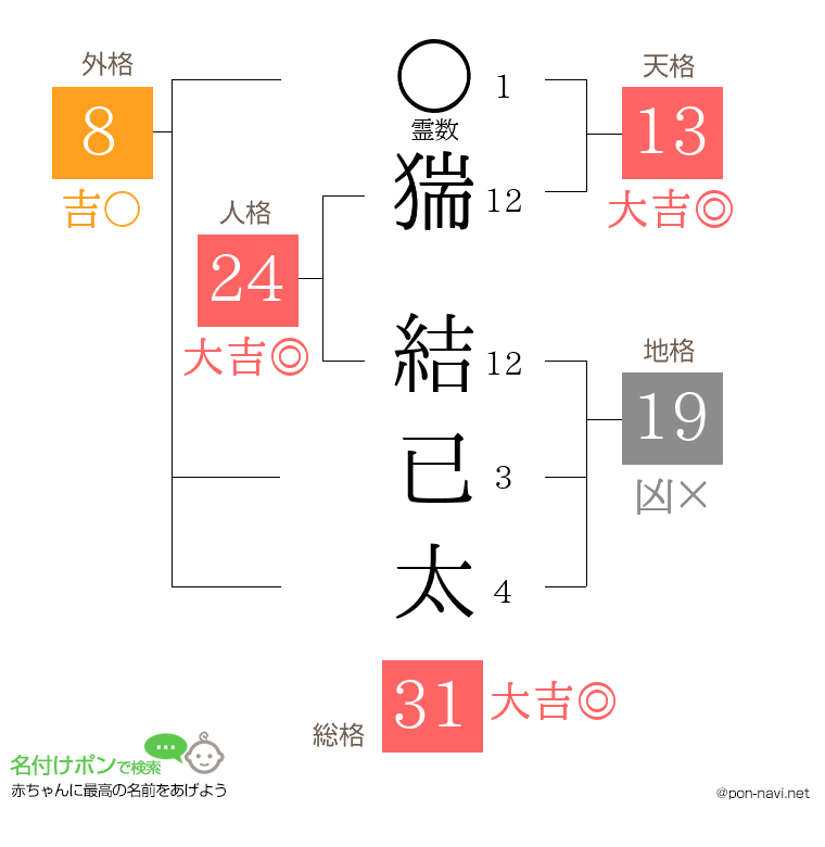 猯 結已太さんの姓名判断結果
