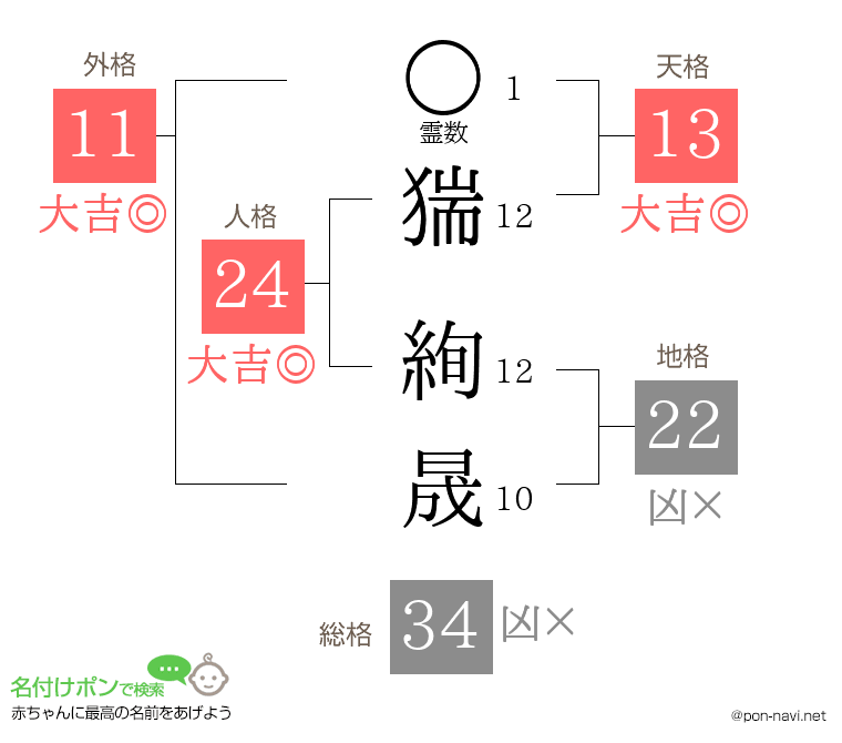 猯 絢晟さんの姓名判断結果