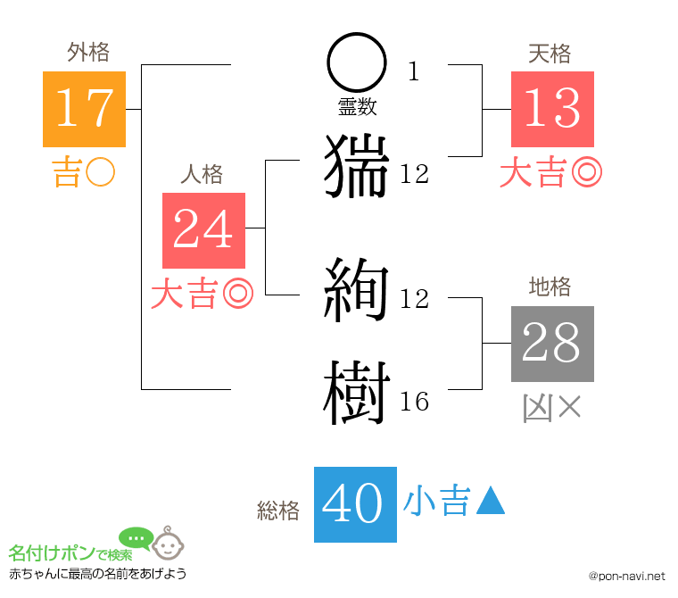 猯 絢樹さんの姓名判断結果