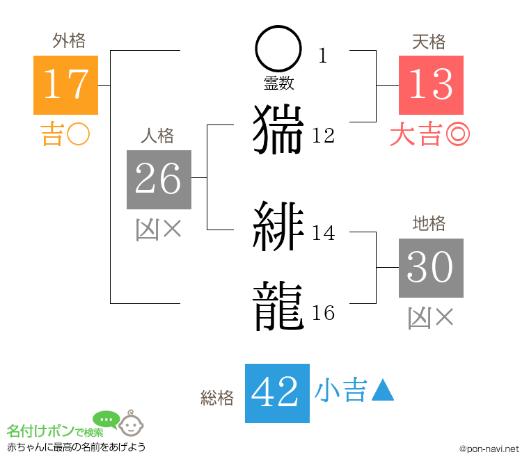 猯 緋龍さんの姓名判断結果