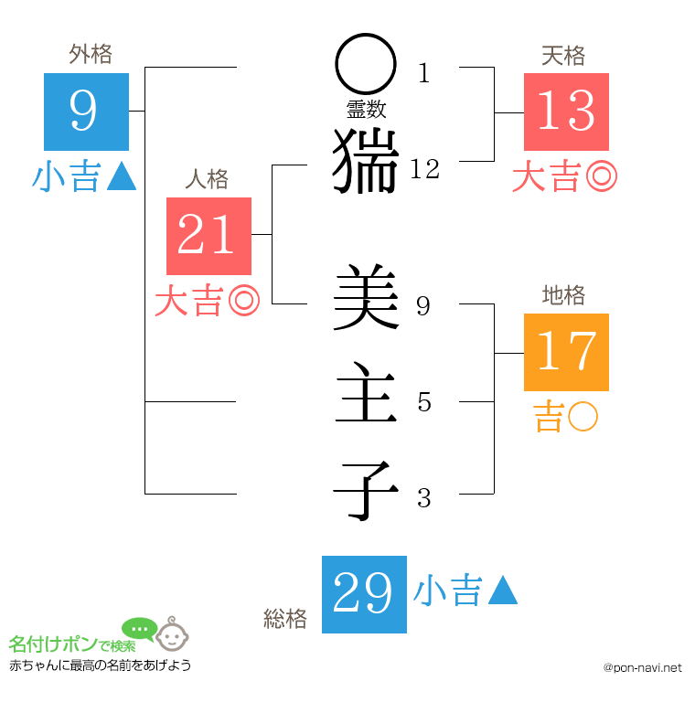 猯 美主子さんの姓名判断結果
