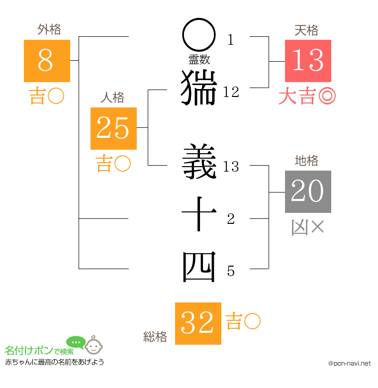 猯 義十四さんの姓名判断結果
