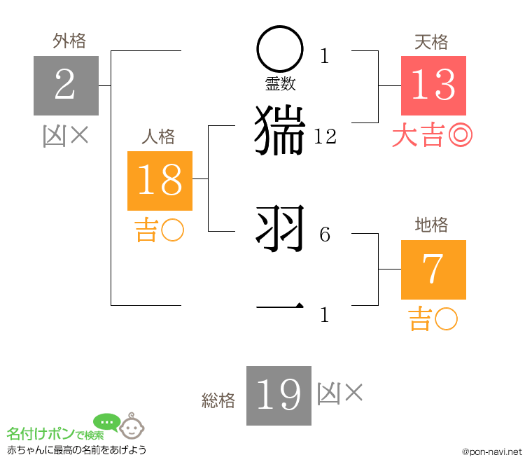 猯 羽一さんの姓名判断結果