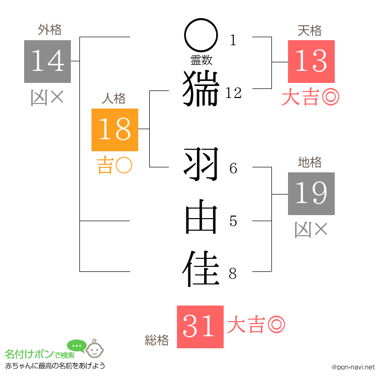 猯 羽由佳さんの姓名判断結果