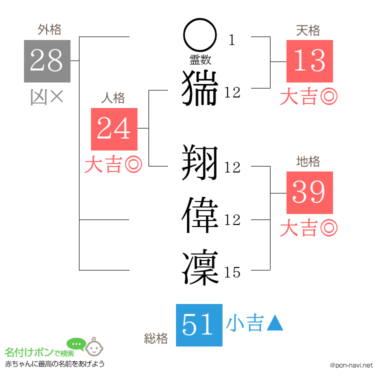 猯 翔偉凜さんの姓名判断結果