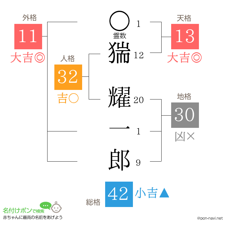 猯 耀一郎さんの姓名判断結果