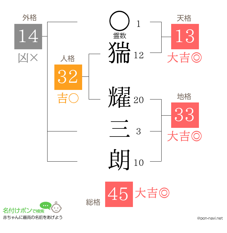 猯 耀三朗さんの姓名判断結果