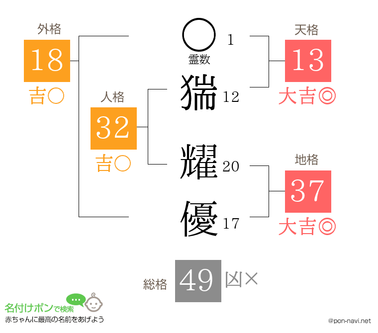 猯 耀優さんの姓名判断結果