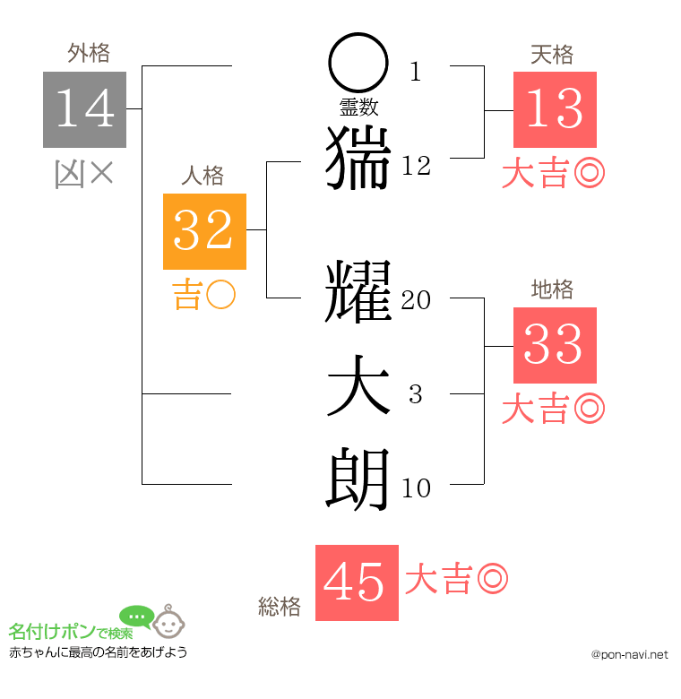 猯 耀大朗さんの姓名判断結果