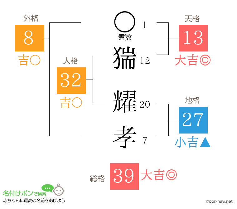 猯 耀孝さんの姓名判断結果