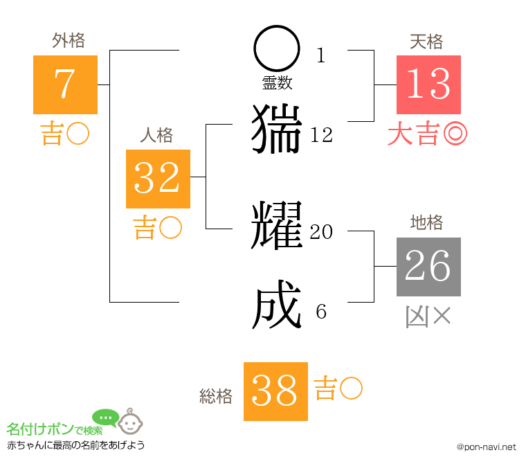 猯 耀成さんの姓名判断結果