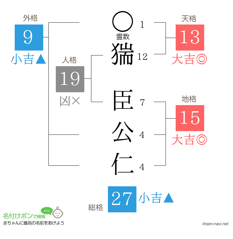 猯 臣公仁さんの姓名判断結果