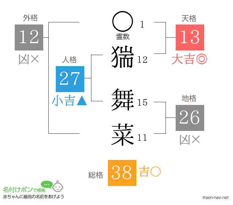 猯 舞菜さんの姓名判断結果