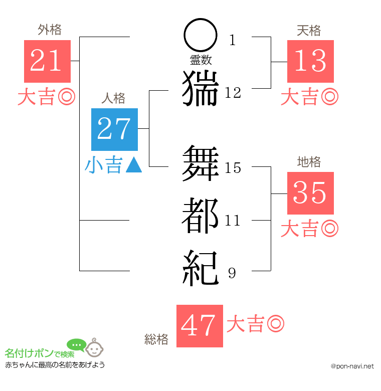 猯 舞都紀さんの姓名判断結果
