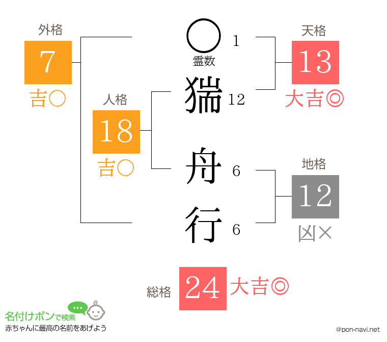 猯 舟行さんの姓名判断結果