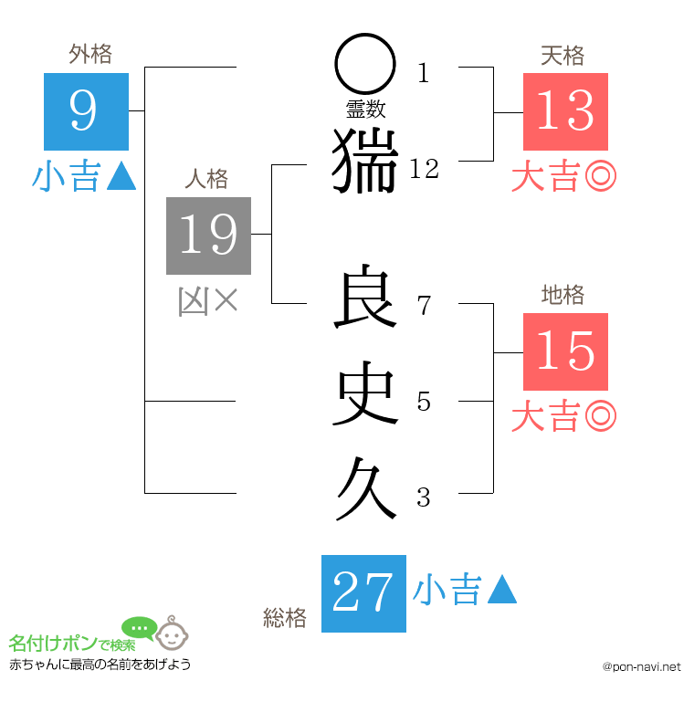 猯 良史久さんの姓名判断結果