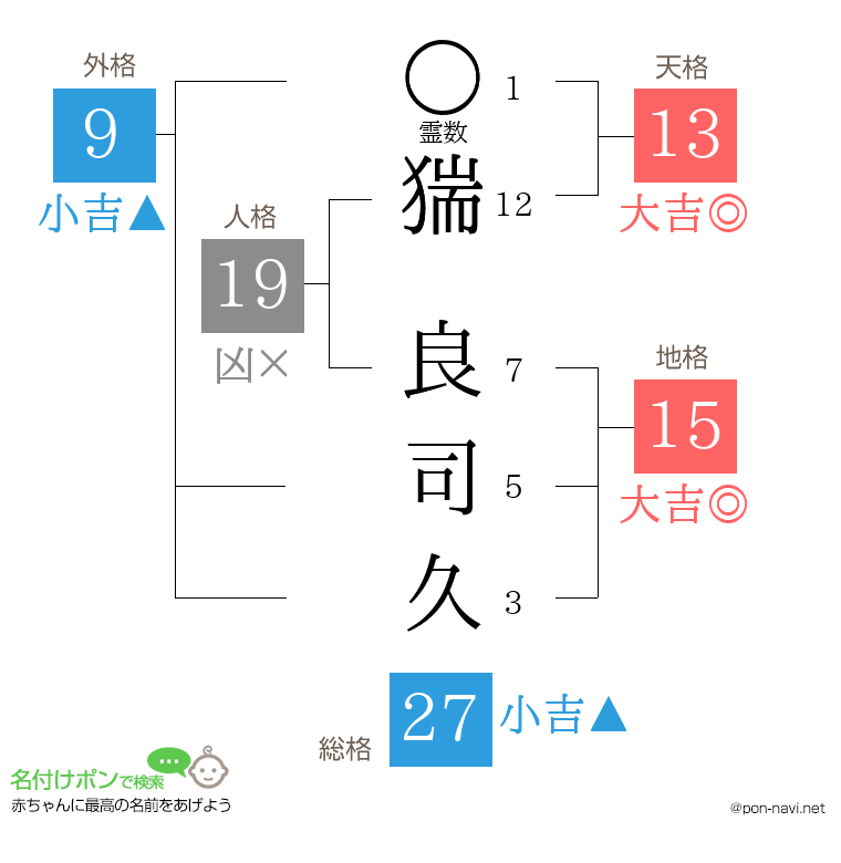 猯 良司久さんの姓名判断結果