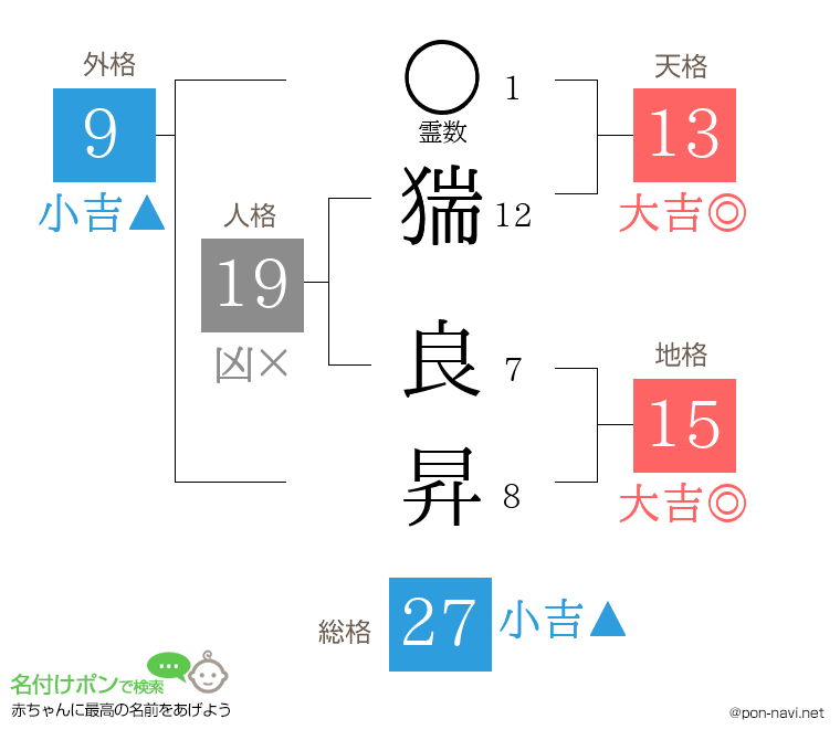 猯 良昇さんの姓名判断結果