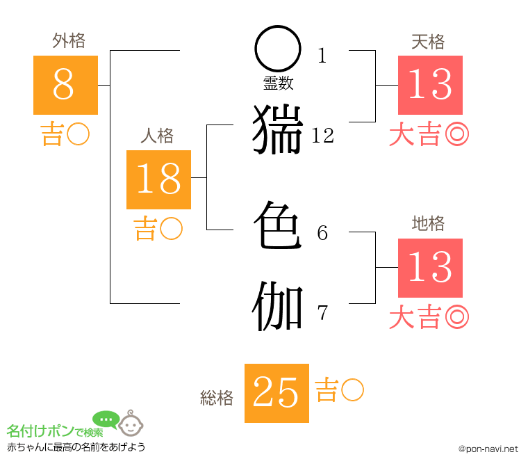猯 色伽さんの姓名判断結果