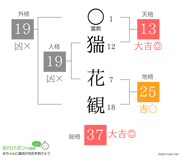 猯 花観さんの姓名判断結果