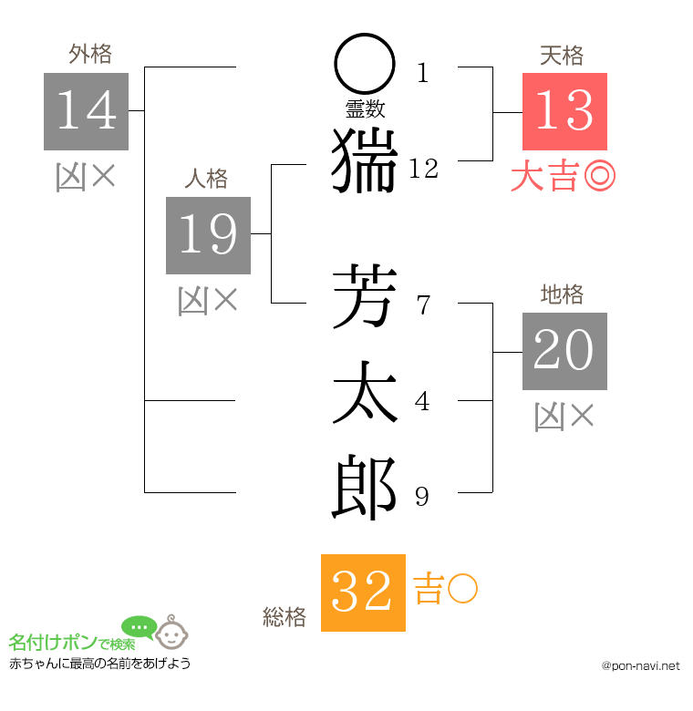 猯 芳太郎さんの姓名判断結果