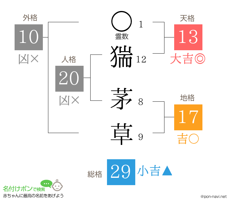 猯 茅草さんの姓名判断結果