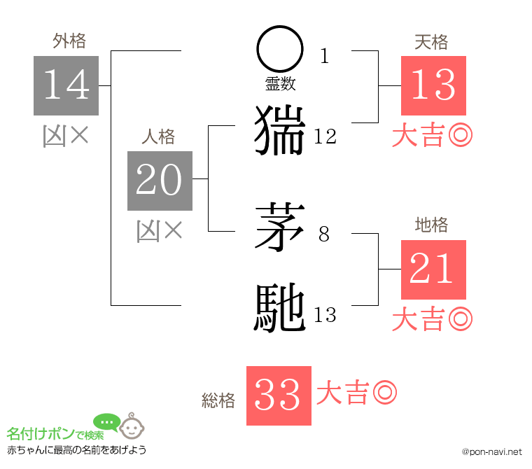 猯 茅馳さんの姓名判断結果