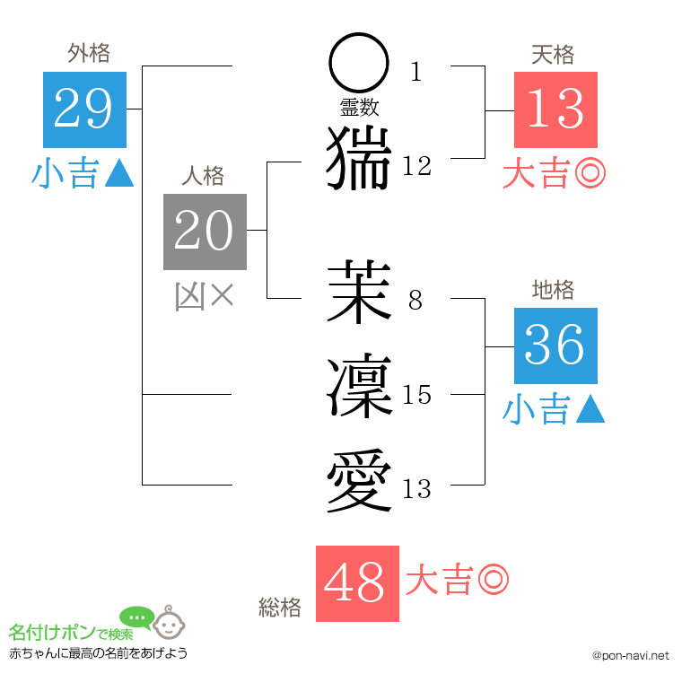 猯 茉凜愛さんの姓名判断結果